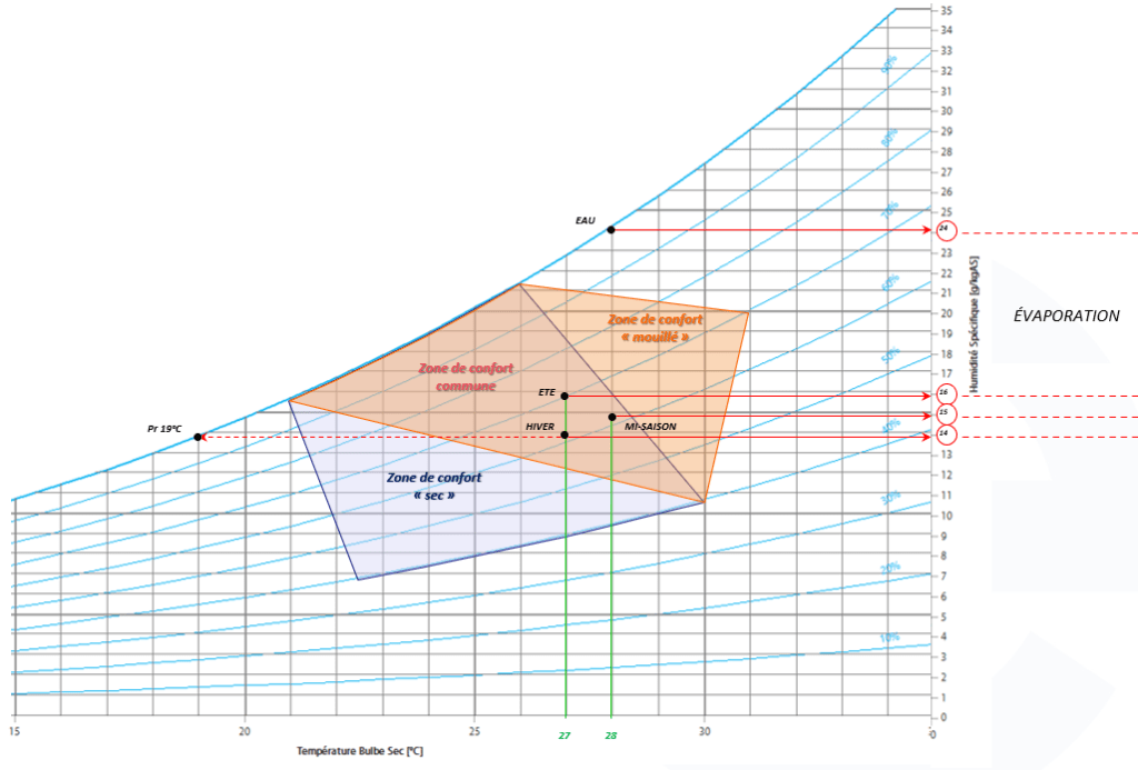 Diagramme performance énergétique